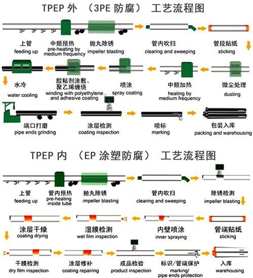 武汉给水tpep防腐钢管工艺流程