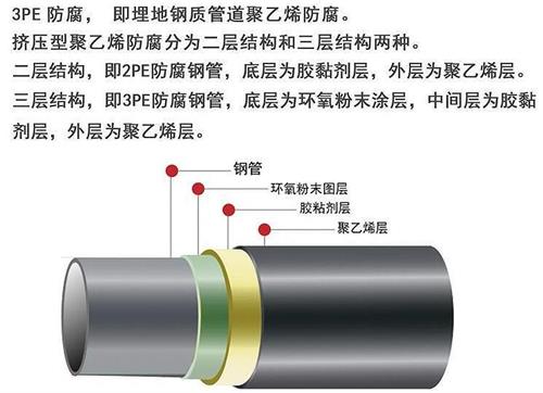 武汉3pe防腐钢管厂家结构特点