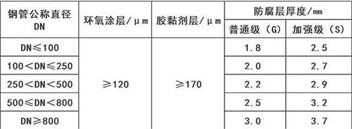 武汉3pe防腐钢管厂家涂层参数