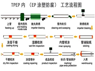 武汉TPEP防腐钢管厂家工艺